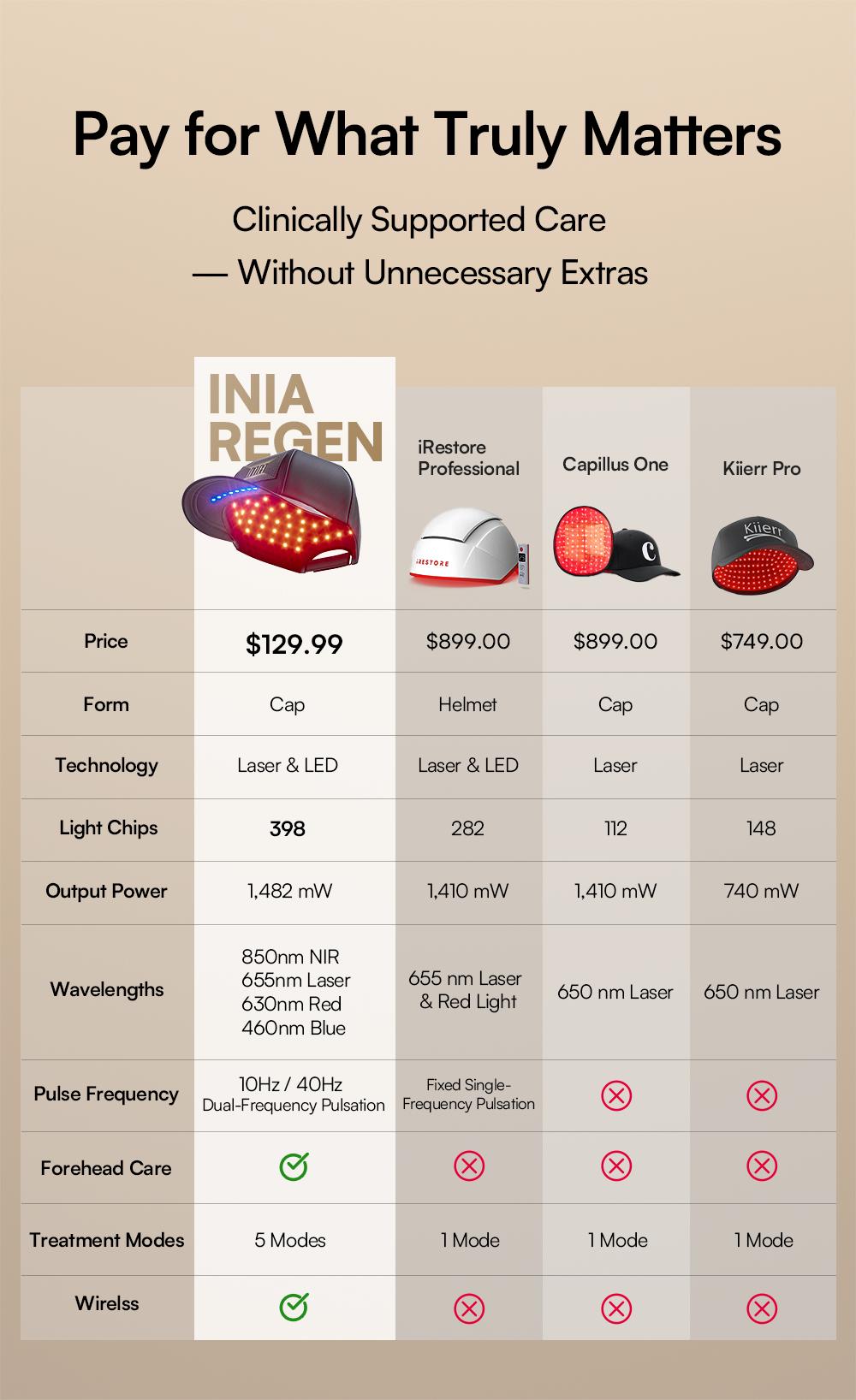 INIA REGEN Laser Hair Growth Cap, Help Reduce Shedding & Support Thicker Hair | 398 Lasers & LEDs Full-Scalp Red Light Therapy, Blue Light Scalp Care, Wireless & Portable,Summer Beauty Gift Ideas INIA REGEN Laser Hair Growth Cap, Help Reduce Shedding & Support Thicker Hair | 398 Lasers & LEDs Full-Scalp Red Light Therapy, Blue Light Scalp Care, Wireless & Portable,Summer Beauty Gift Ideas