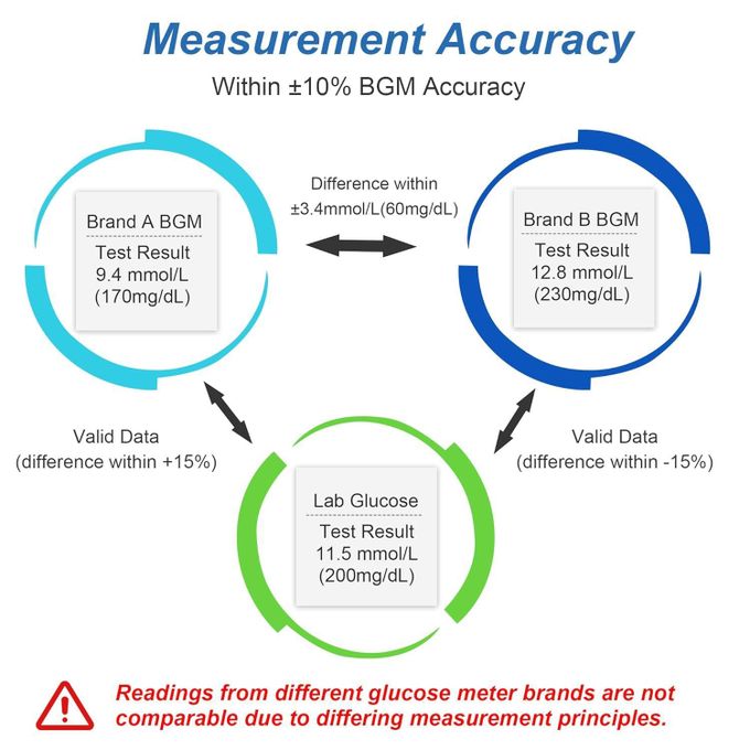 Glucometer Blood Sugar Monitoring Kit – Complete Set with 50 Strips & 50 Lancets