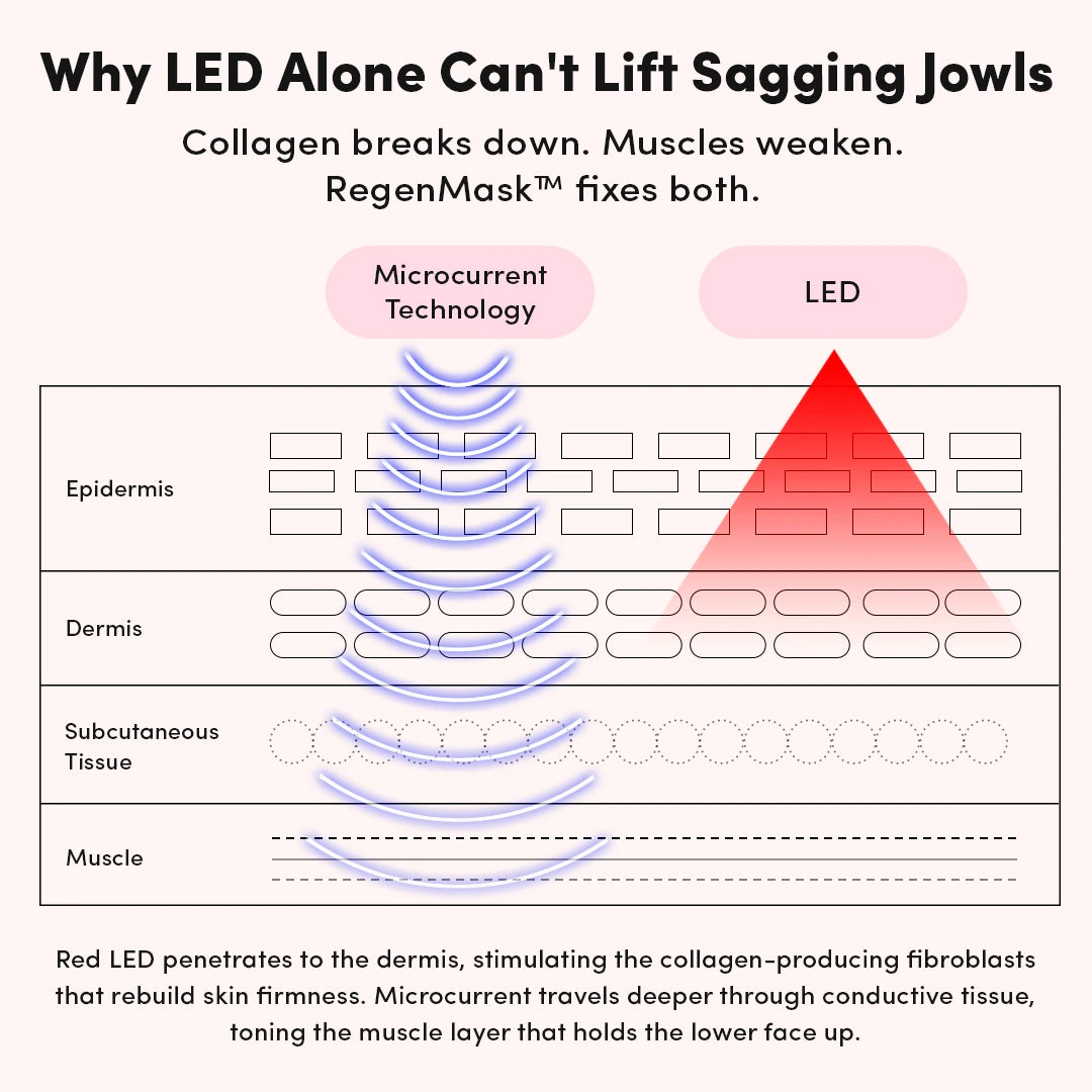LED & Microcurrent Mask for Lifting Jowls, Cheeks, and Lower Face