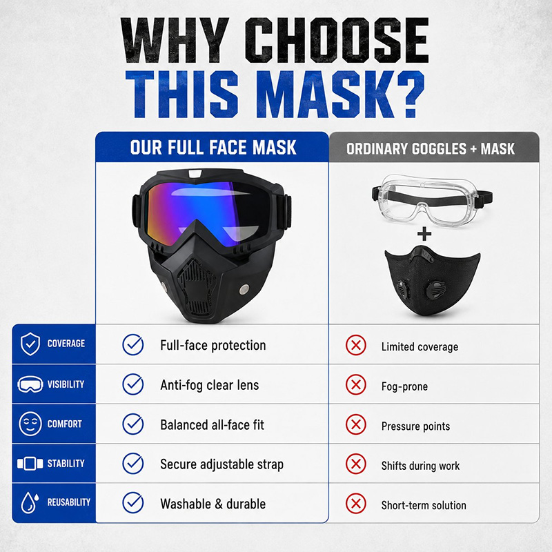 Detachable Full Face Goggle Mask-anti-fog & Dustproof All-in-one Shield