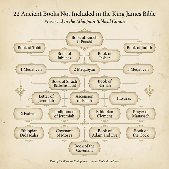 🎉 New Year Special: 50% Off! Complete Ethiopian Bible – Hardcover Collector's Edition 📖✨ Ultimate Gift for Faith & Study 🎁