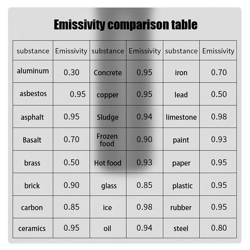 🌡️ Încă ești îngrijorat de măsurarea inexactă a temperaturii? 😣💦