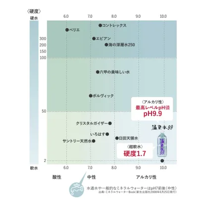 【ゆうパック配送】温泉水99(1.9Lペットボトル6本入)×8箱★送料無料★SOC 温泉水99 超軟水 ミネラルウオーター 12本 アルカリイオン水 飲む温泉水 国産 九州 水 鹿児島 温泉水 お水 飲料水 みず アルカリ性 天然水 軟水 ミネラルウォーター 鹿児島 水 アルカリ水 備蓄 水