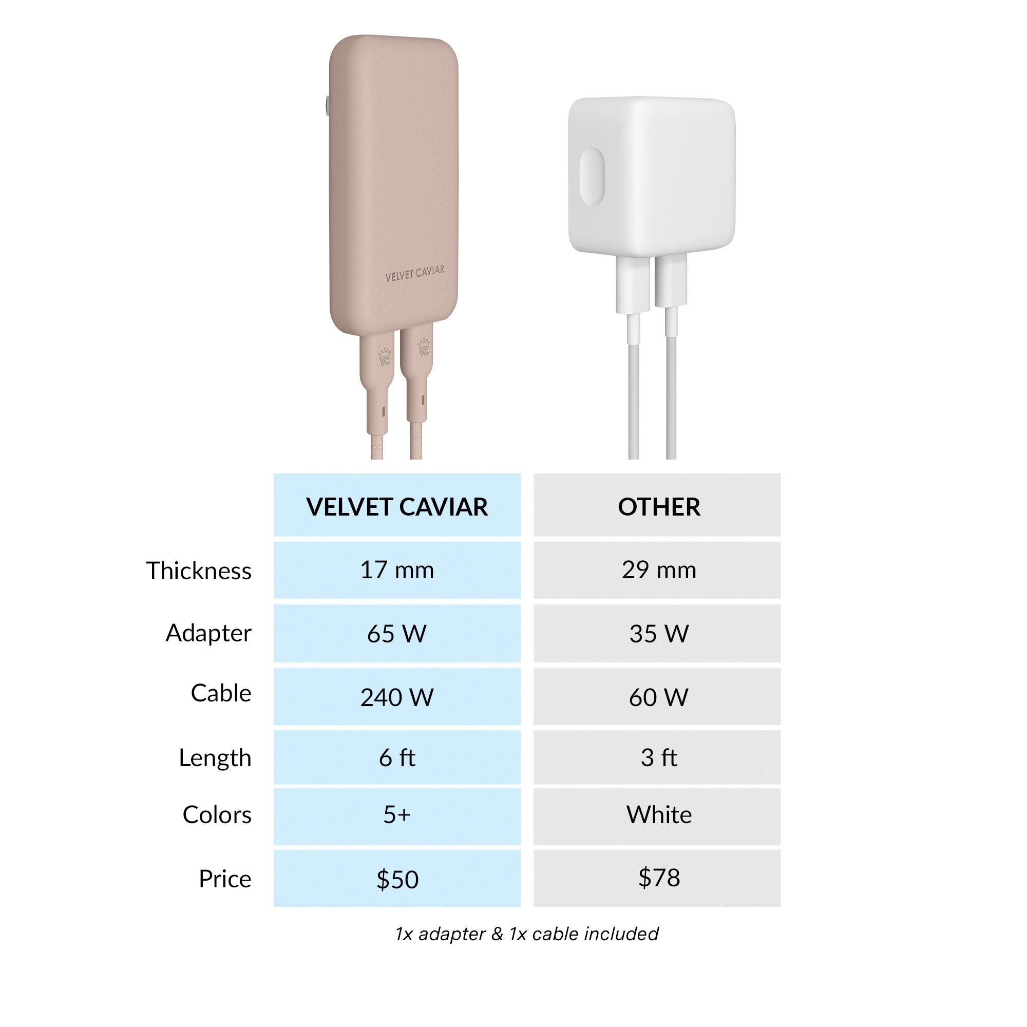 Iced Chai Fast Charging Set, Dual Port Wall Adapter + 6ft USB-C Cable
