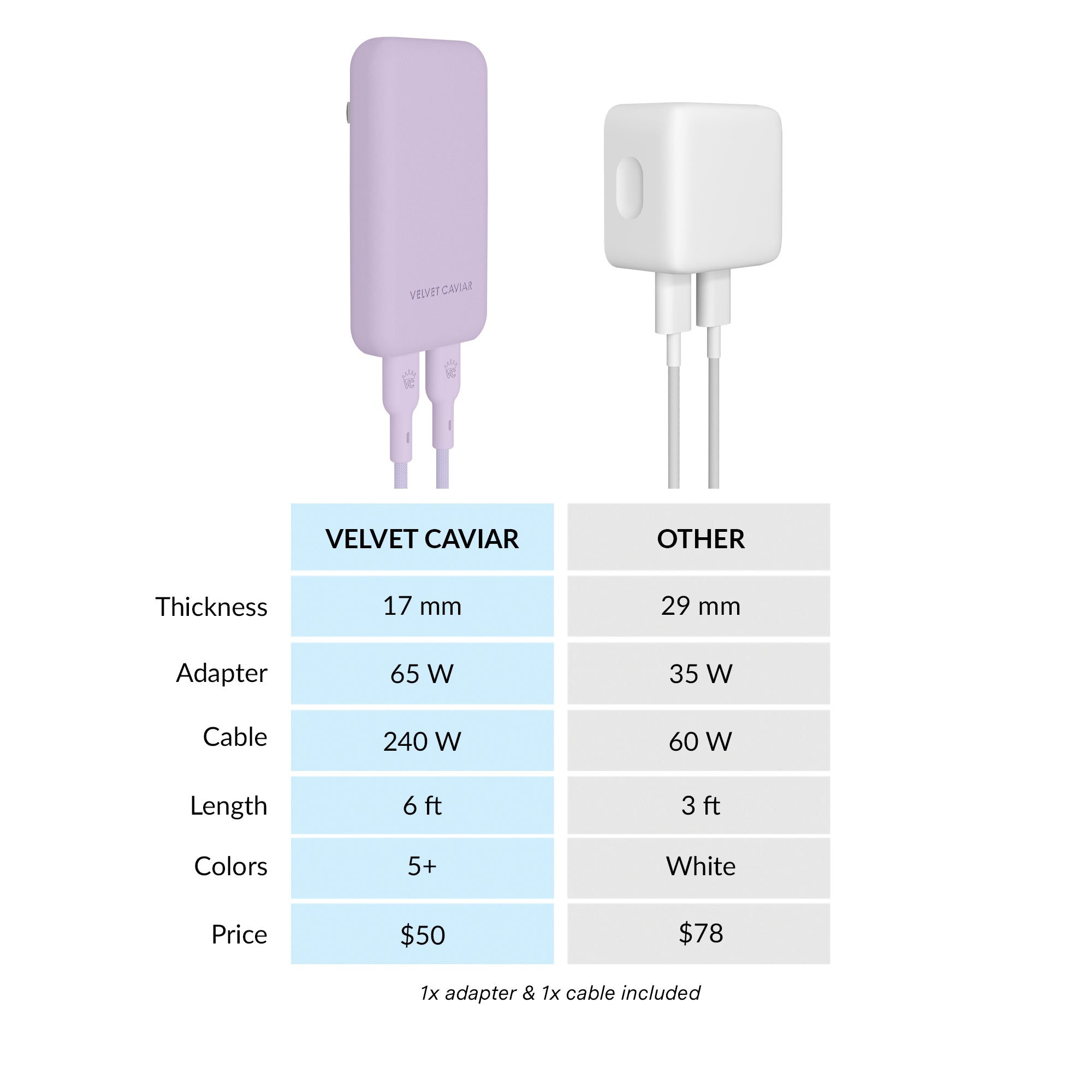 Soft Lilac Fast Charging Set, Dual Port Wall Adapter + 6ft USB-C Cable