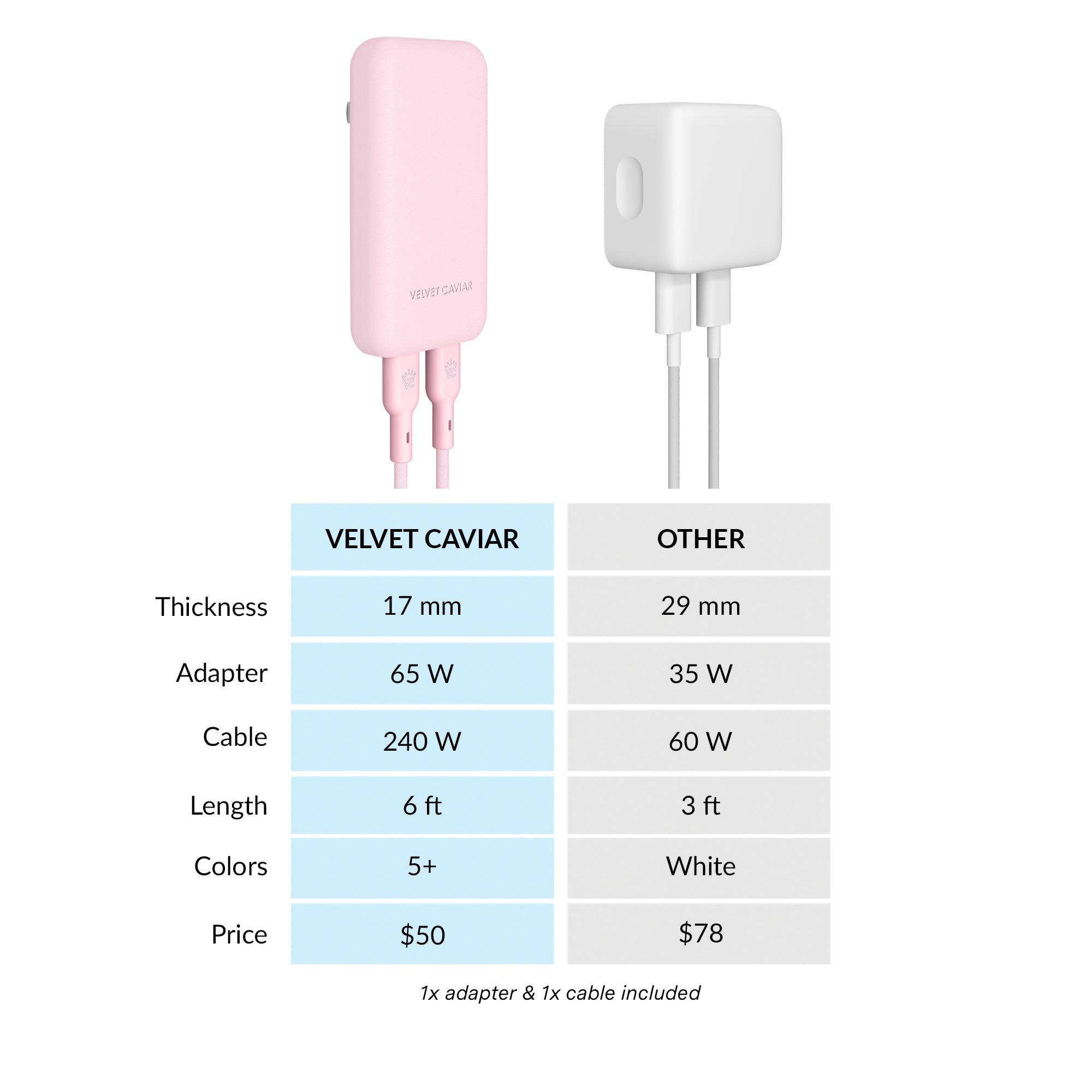 Strawberry Milk Fast Charging Set, Dual Port Wall Adapter + 6ft USB-C Cable