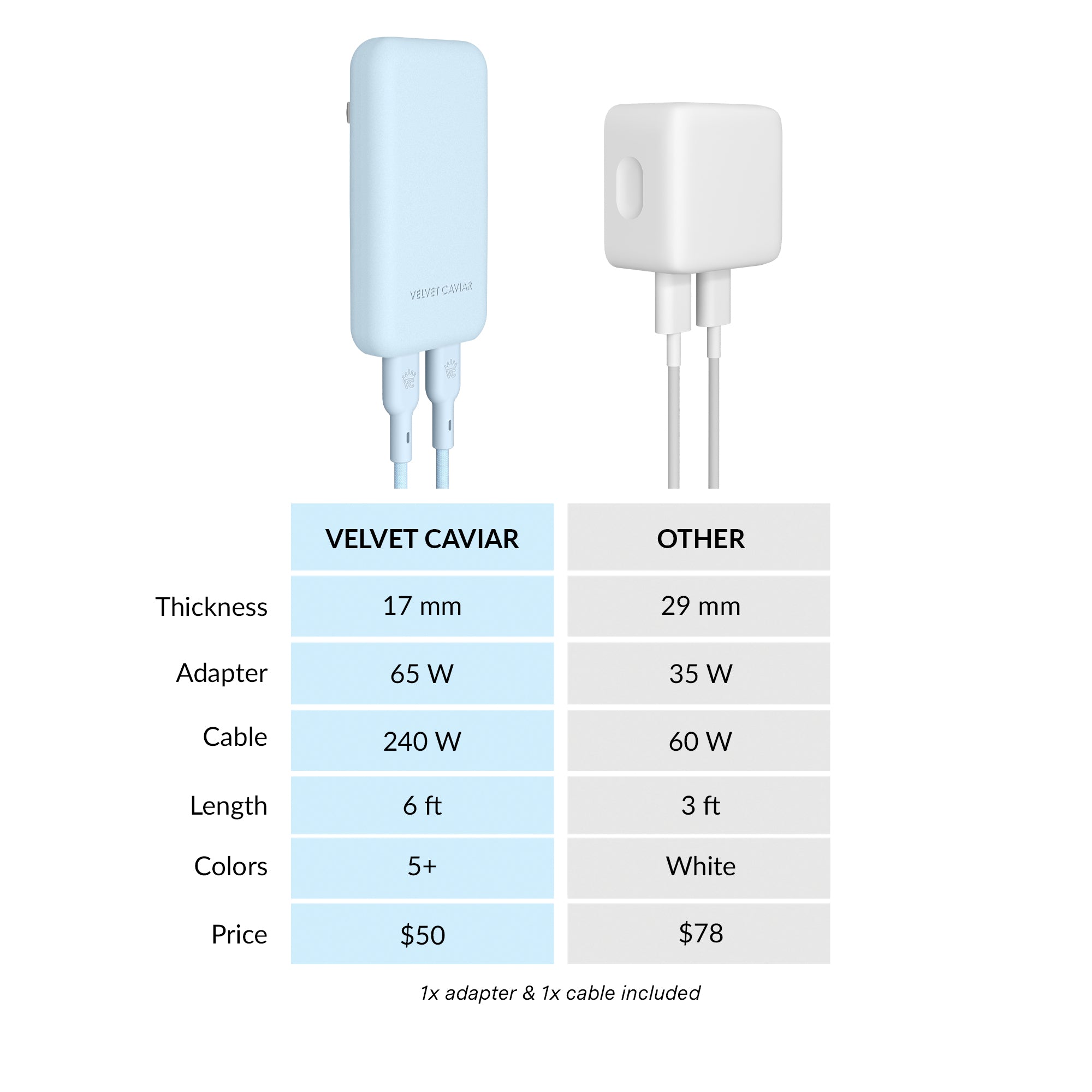 Whisper Blue Fast Charging Set, Dual Port Wall Adapter + 6ft USB-C Cable