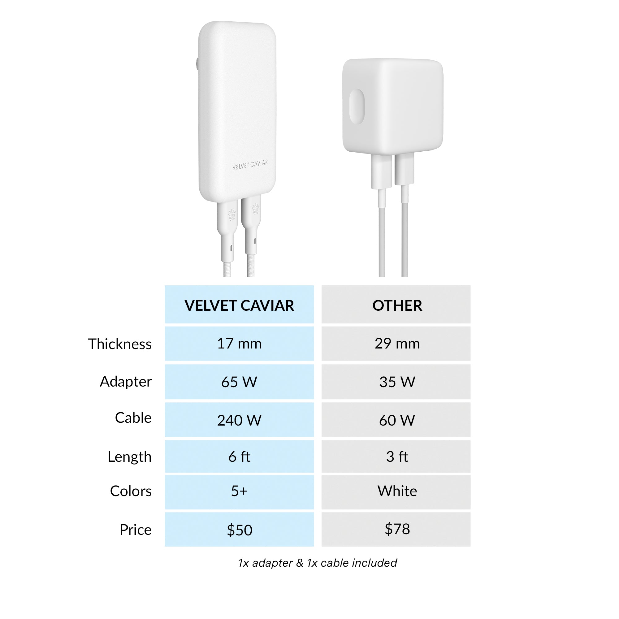 White Fast Charging Set, Dual Port Wall Adapter + 6ft USB-C Cable