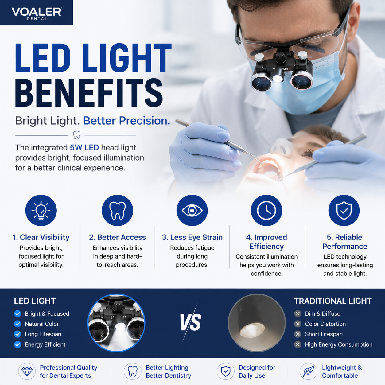 Dental Surgical Binocular Loupes with 5W LED Head Light, Magnifier Glasses 2.5X 3.5X Magnification Kit