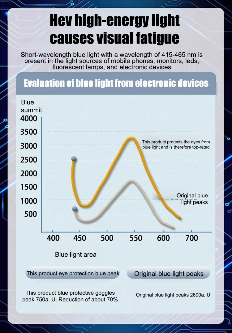 High-tech reading glasses with eye protection feature