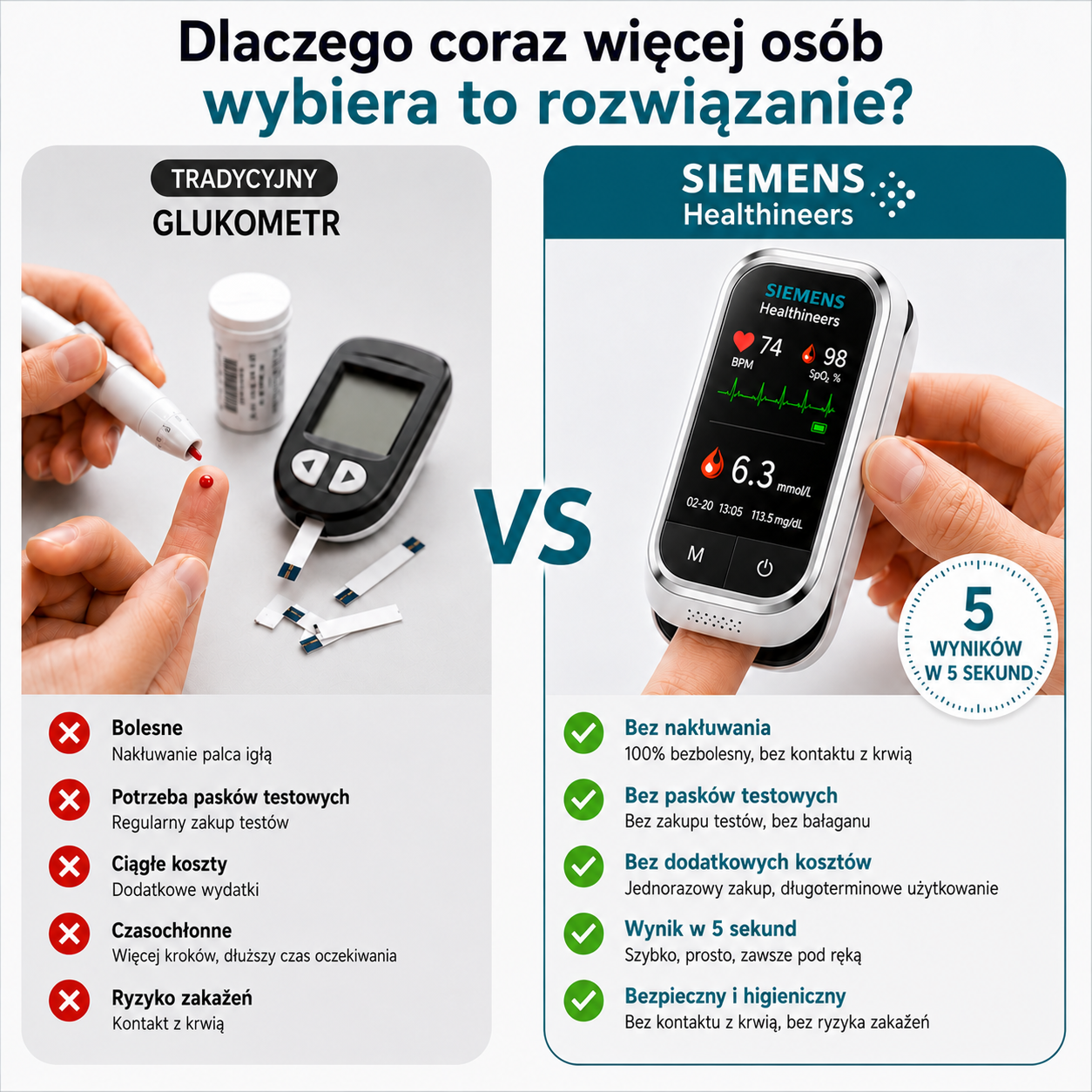 🩸 Siemens™ 11w1 bezinwazyjny glukometr Bez nakłuwania • Bez pasków testowych • Wynik już w 5 sekund