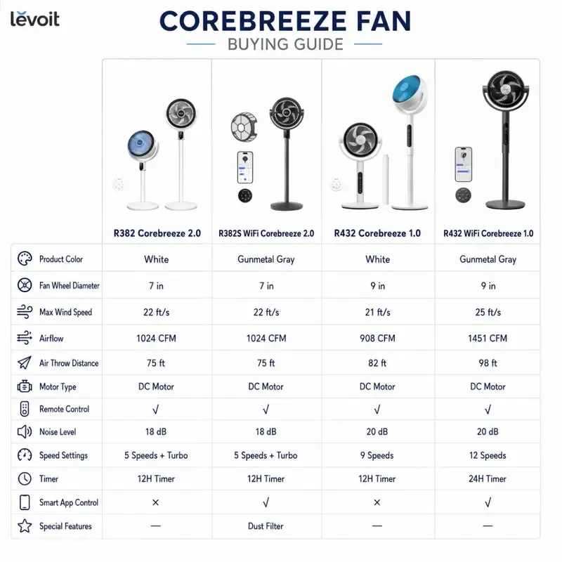 Ventilador circulador oscilante de pie LEVOIT Corebreeze R432 para el hogar: motor de CC de 9 velocidades, flujo de aire de 908 CFM, alcance de 25 metros, funcionamiento silencioso de 20 dB, control remoto, temporizador con sensor, modos de pedestal y mes