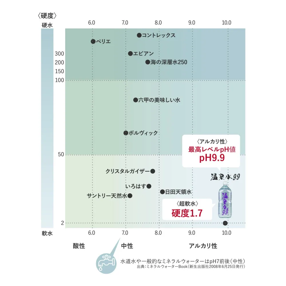 【ゆうパック配送】温泉水99(1.9Lペットボトル6本入)×8箱★送料無料★SOC 温泉水99 超軟水 ミネラルウオーター 12本 アルカリイオン水 飲む温泉水 国産 九州 水 鹿児島 温泉水 お水 飲料水 みず アルカリ性 天然水 軟水 ミネラルウォーター 鹿児島 水 アルカリ水 備蓄 水
