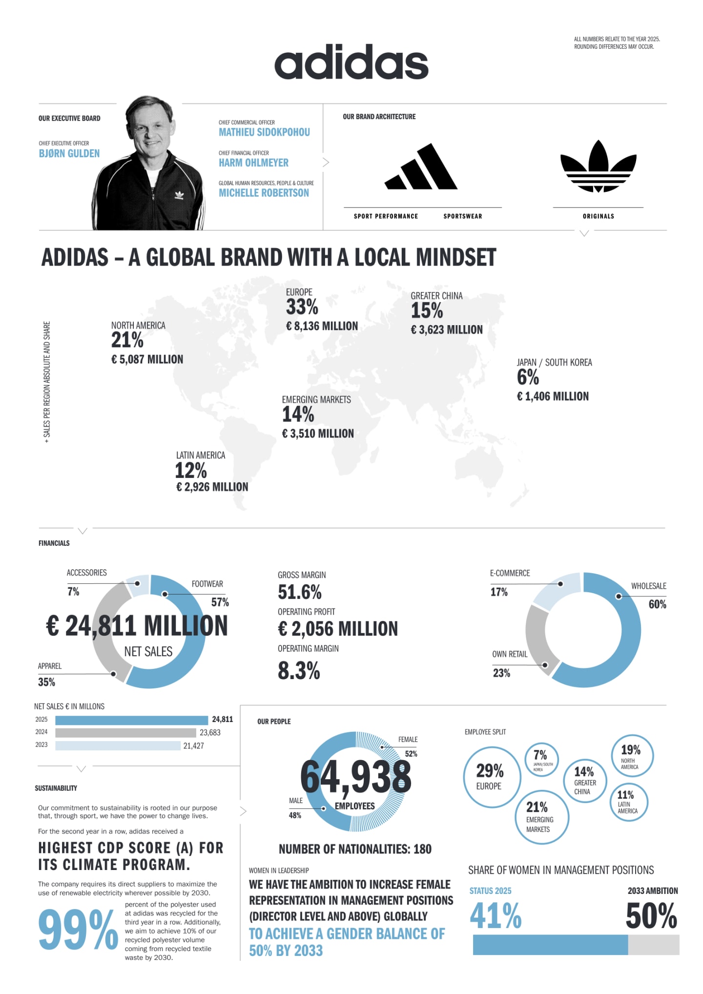 Adidas infographic showcasing global revenue distribution, financials, and employee demographics. Emphasizes local mindset with global presence.