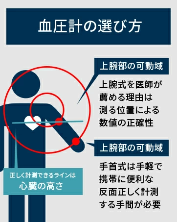 オムロン OMRON 公式 血圧計 HCR-7004 上腕式 送料無料 簡単 家庭用 おすすめ 軽量 コンパクト シンプル 操作 液晶 簡単操作