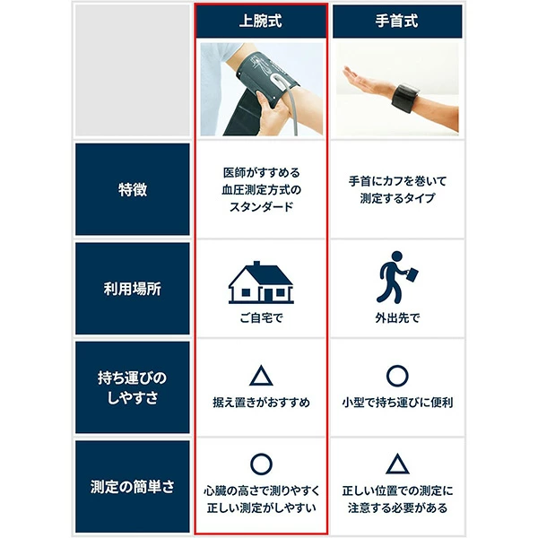 オムロン OMRON 公式 血圧計 HCR-7004 上腕式 送料無料 簡単 家庭用 おすすめ 軽量 コンパクト シンプル 操作 液晶 簡単操作