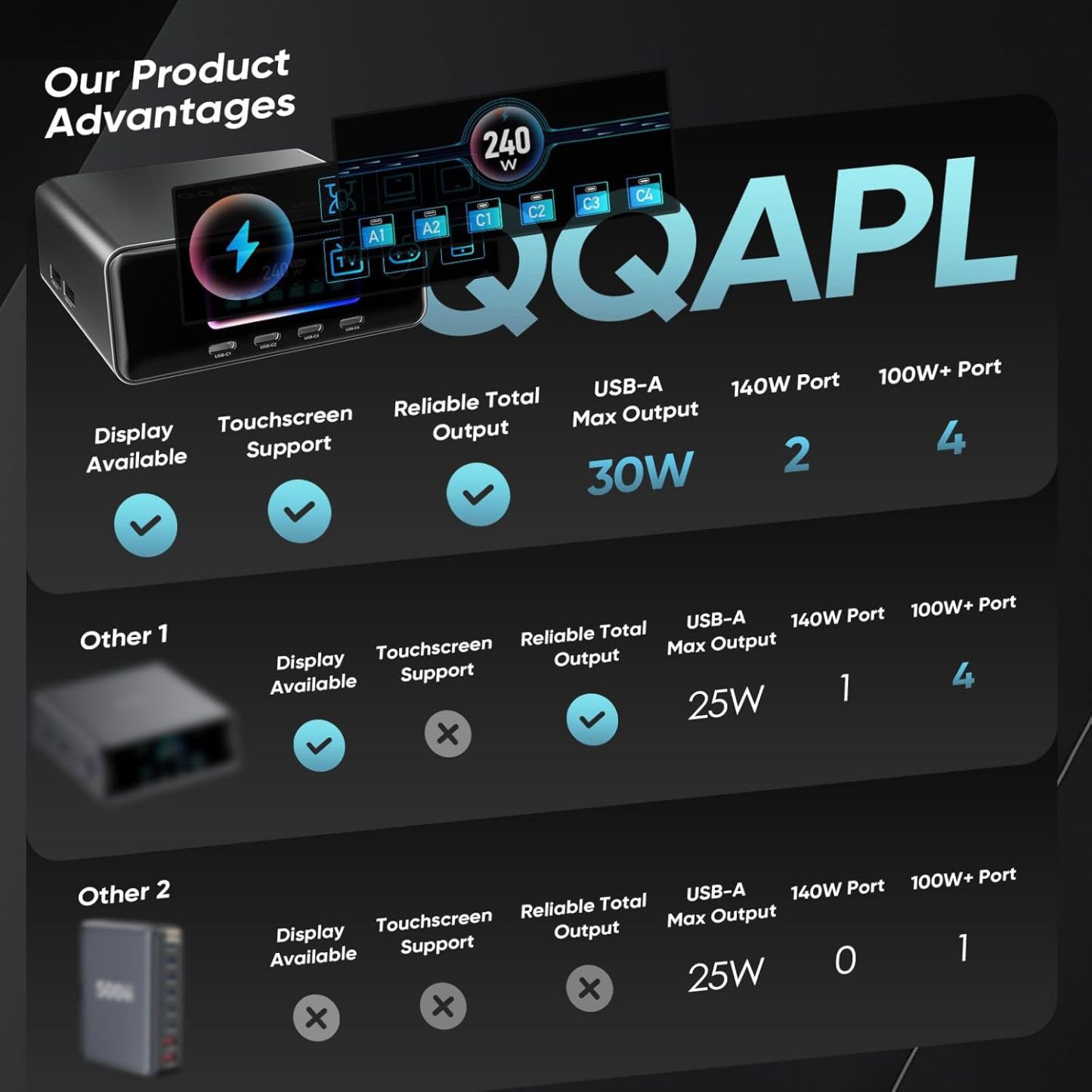  240W 6-Port GaN USB C Charger, 2.26" LCD Smart Display Touch Control