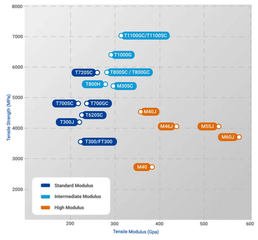 Toray Torayca® Carbon Fiber 