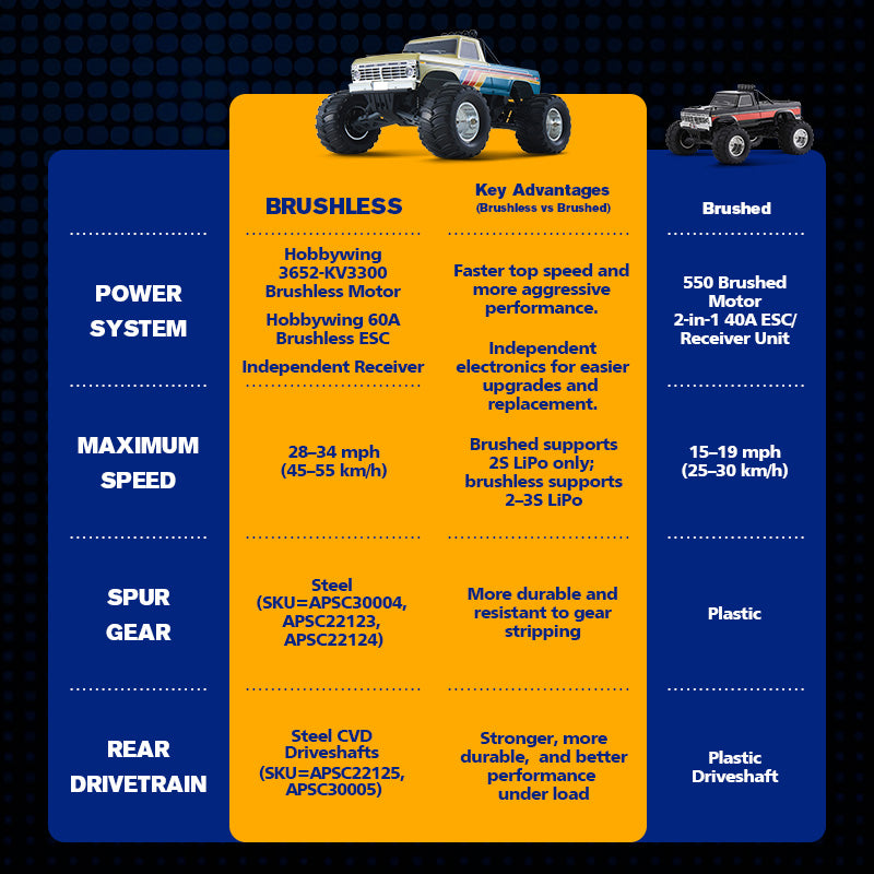 FMS 1:10 Ford F-100: Brushless vs Brushed specs comparison chart.
