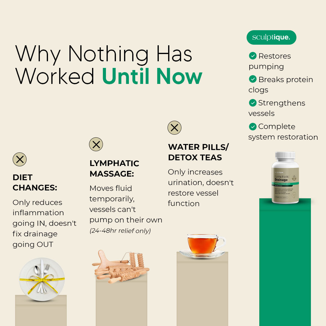 New Maximum Potency Formula - Lymphatic Drainage Capsules by Sculptique™ Uni