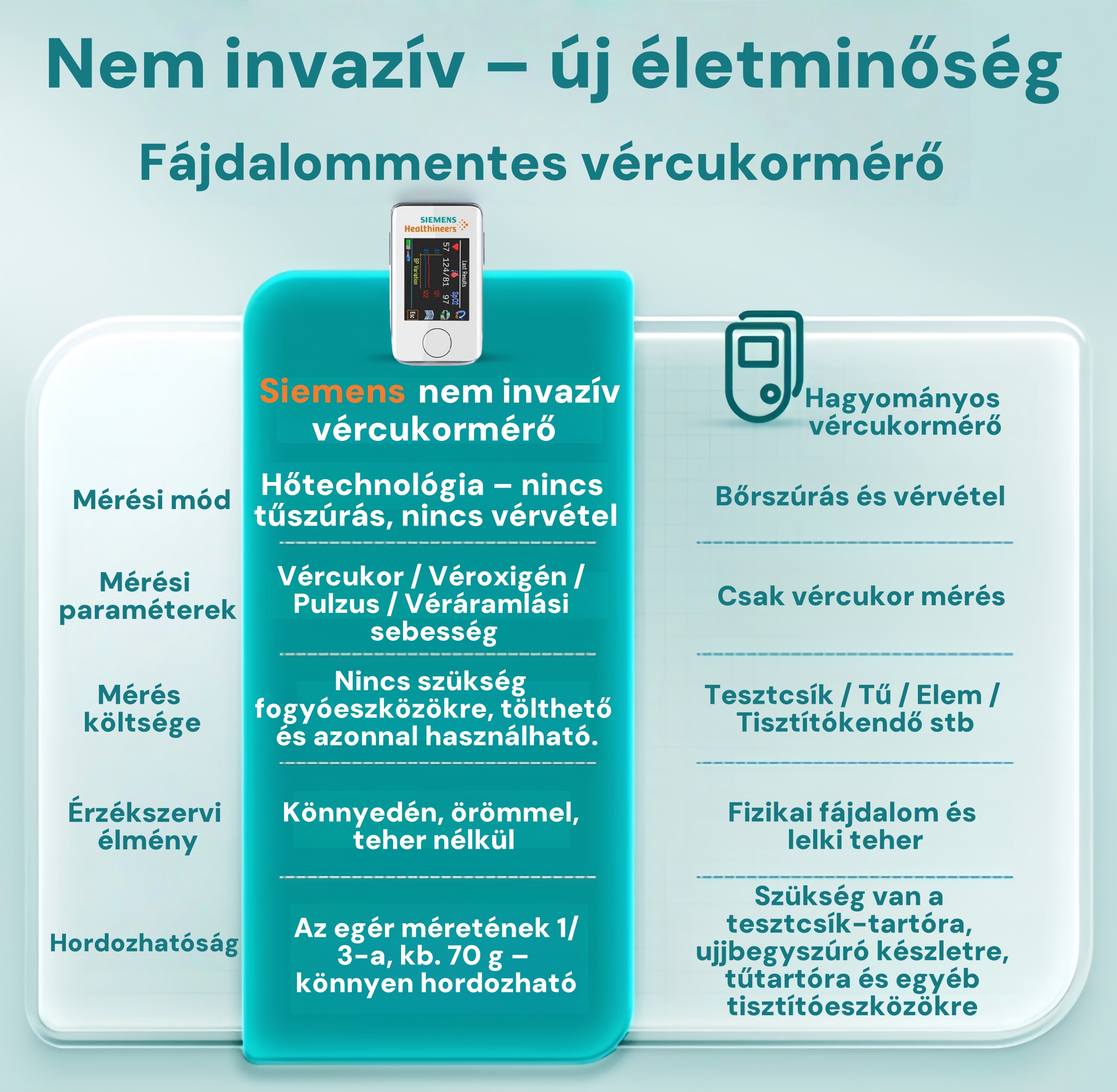 Fájdalommentes, tű nélküli otthoni vércukormérés – intelligens és dinamikus