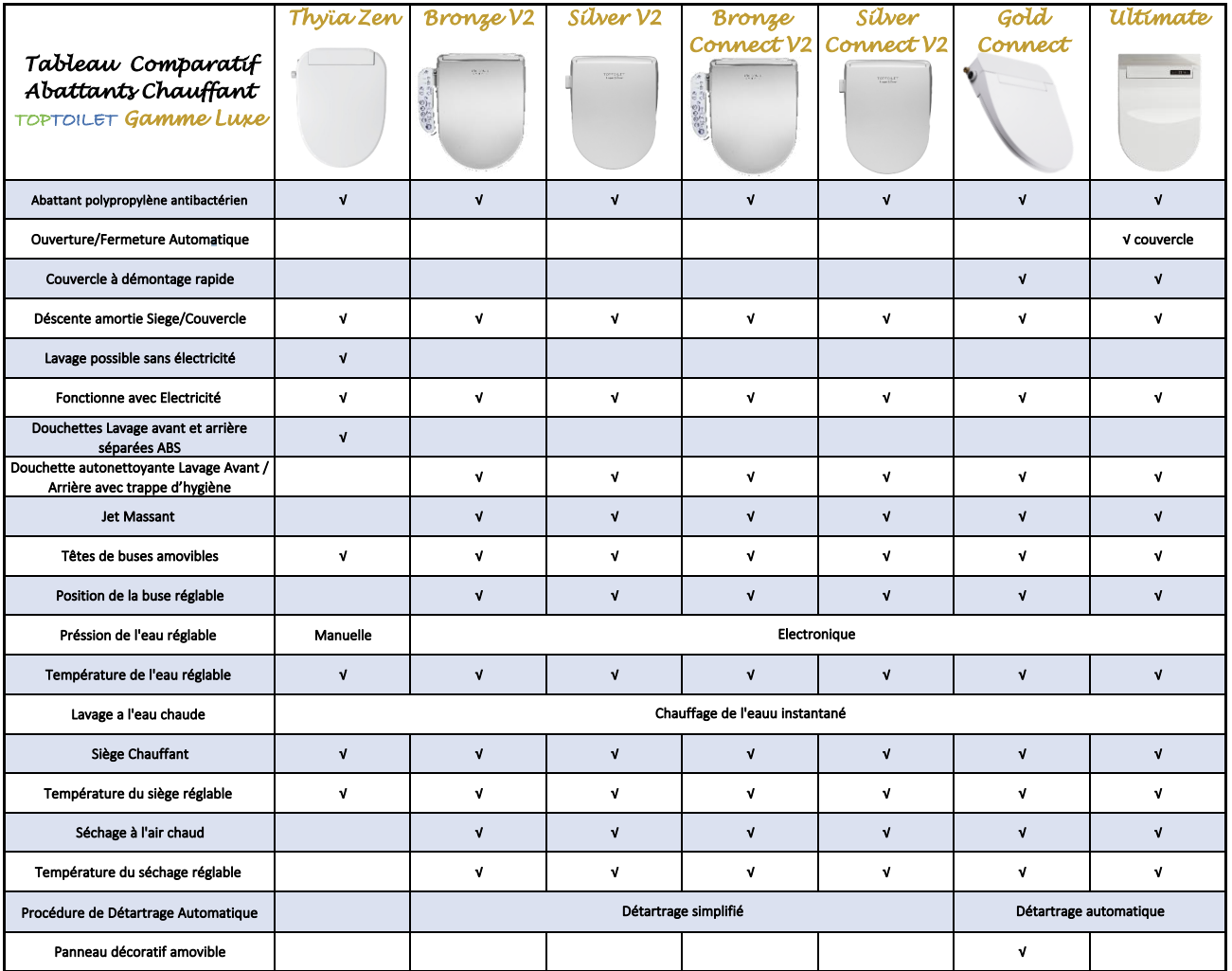 comparatif abattant japonais