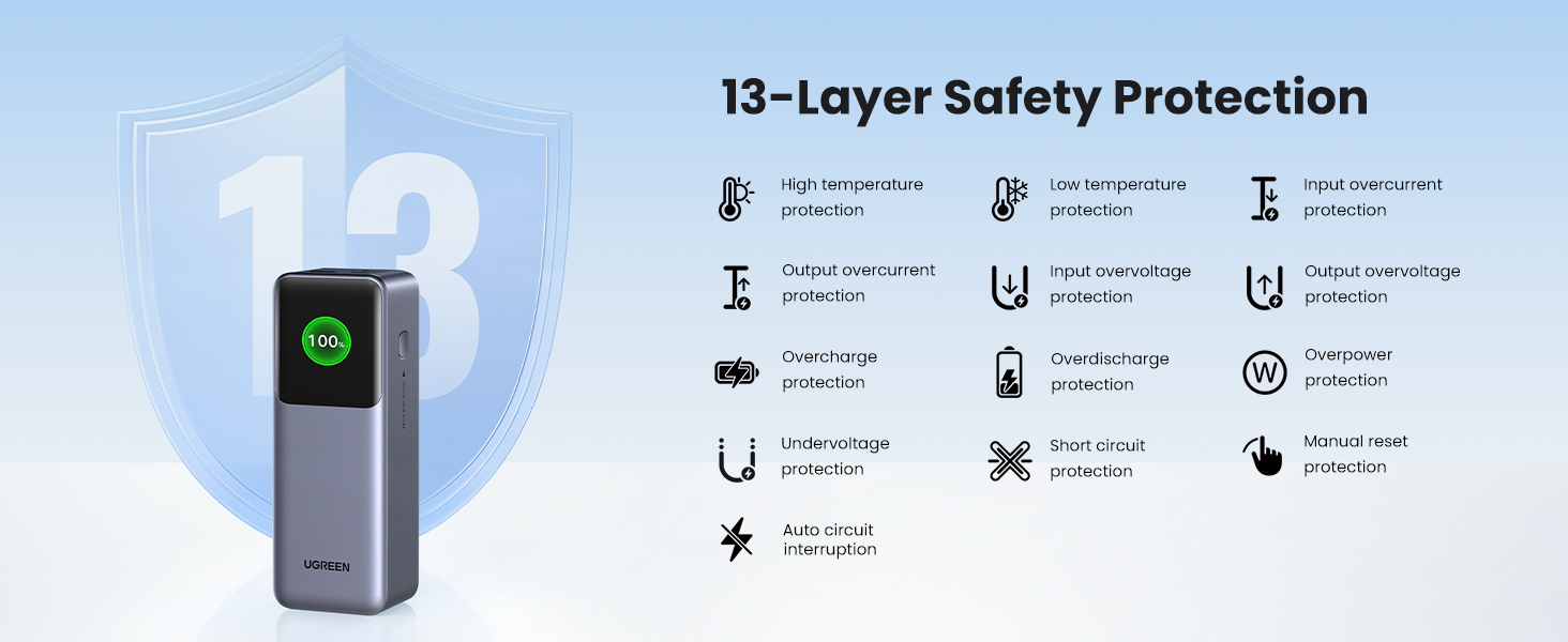 UGREEN Power Bank with 13-Layer Safety Protection, Including High/Low Temperature, Input/Output Overcurrent/Voltage, Overcharge/Discharge, Overpower, Undervoltage, Short Circuit, and Manual Reset Protections