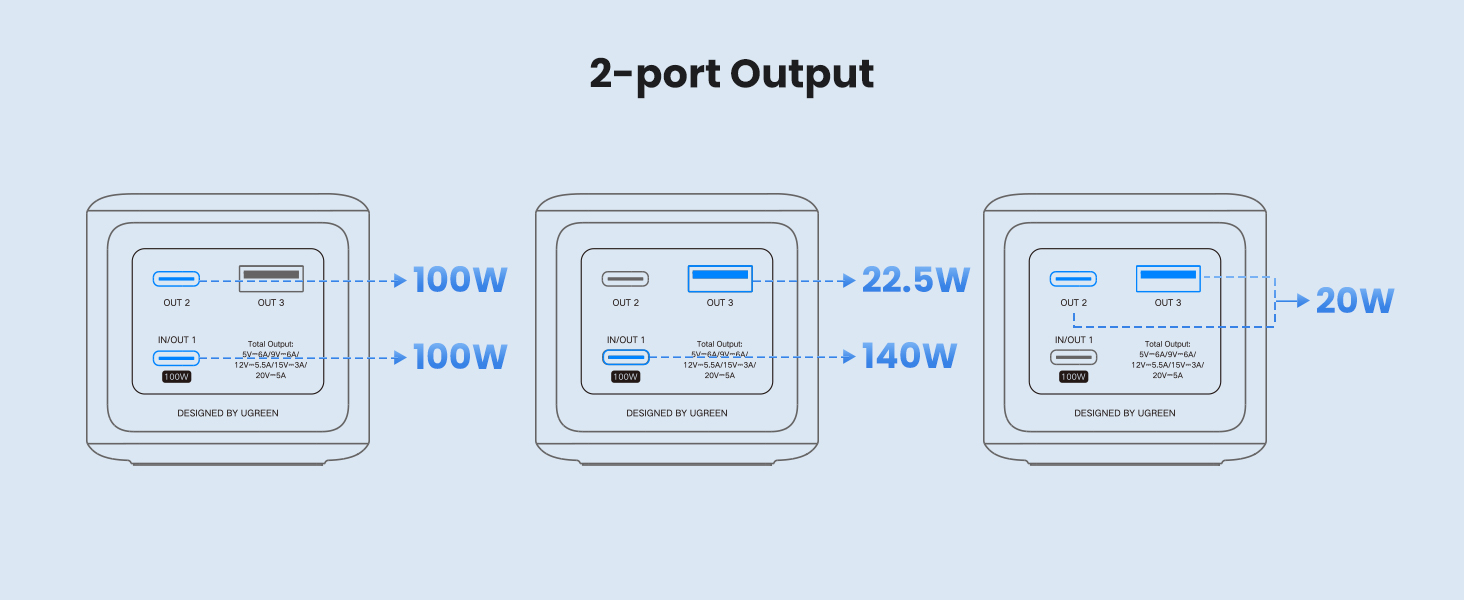 Diagrams of UGREEN Nexode Power Bank 25000mAh 2-port Output: Highlighting Total Output of 140W and Individual Port Outputs of 100W, 22.5W, and 20W in Different Configurations