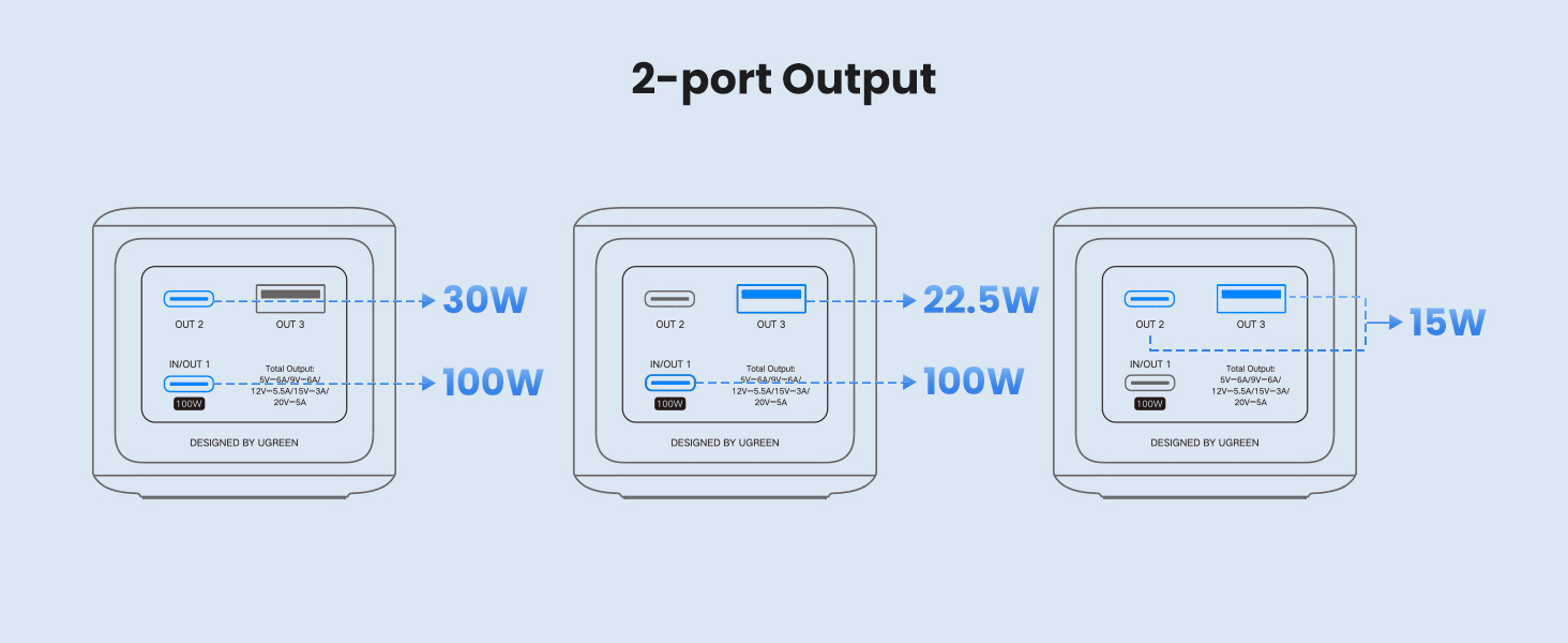 Diagrams of UGREEN Nexode Power Bank 20000mAh 2-port Output: Highlighting Total Output of 100W and Individual Port Outputs of 30W, 22.5W, and 15W in Different Configurations