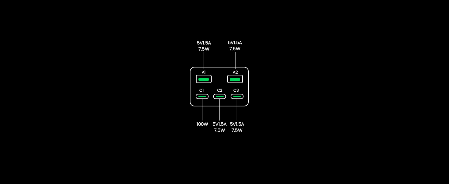Power Bank Port Diagram: A1 and A2 Ports at 5V1.5A 7.5W, C1 Port at 100W, C2 and C3 Ports at 5V1.5A 7.5W