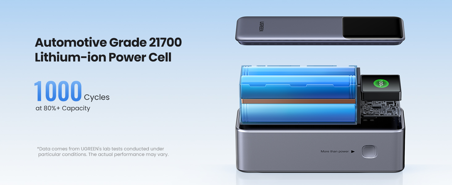 UGREEN Nexode Power Bank 25000mAh 200W Featuring Automotive Grade 21700 Lithium-ion Cell, Highlighting 1000 Cycles Retaining 80%+