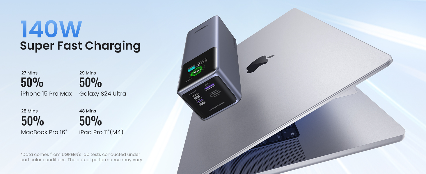 UGREEN Nexode Mobile Power 25000mAh features 200W fast charging technology and can charge an iPhone 15 Pro to 50% in 27 minutes, a Galaxy S24 Ultra to 50% in 29 minutes, a MacBook Pro 16 to 50% in 28 minutes; and an iPad Pro 11" (M4) in 48 minutes. 11(M4) in 48 minutes