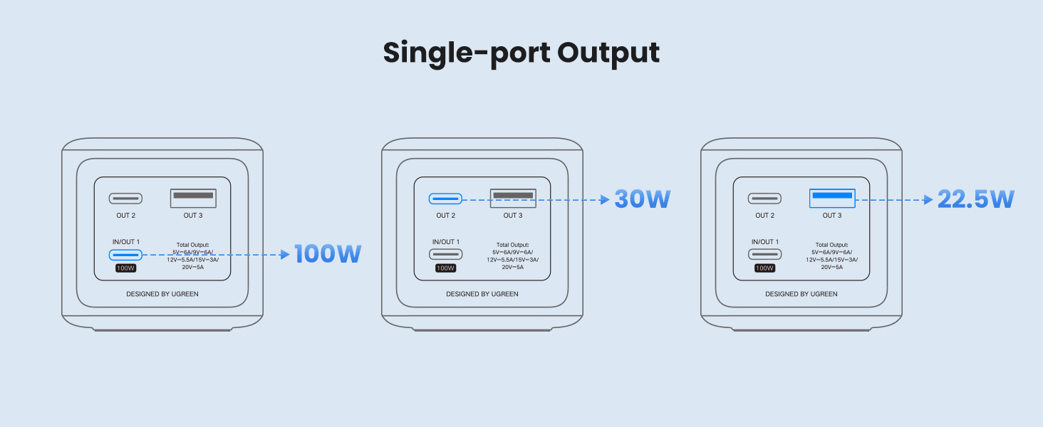 UGREEN Nexode Power Bank 20000mAh 130W Single-port Output Diagram: Showing 100W from IN/OUT 1, 30W from OUT 2, and 22.5W from OUT 3 with Total Output Details