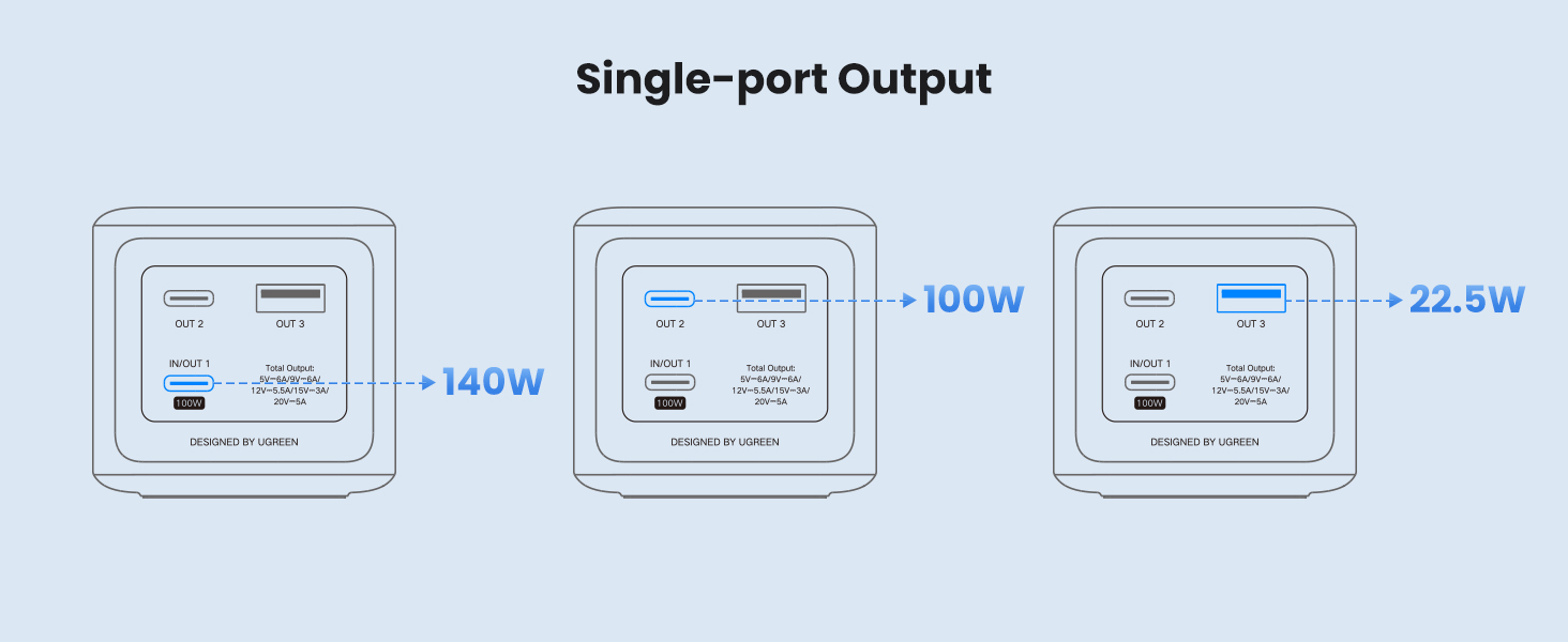 UGREEN Nexode Power Bank 25000mAh 200W Single-port Output Diagram: Showing 140W from IN/OUT 1, 100W from OUT 2, and 22.5W from OUT 3 with Total Output Details