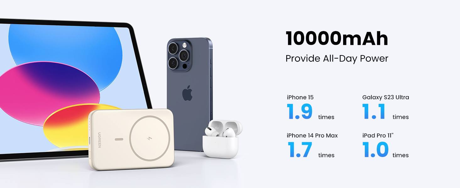 10000mAh Power Bank by UGREEN: Provides All-Day Power for iPhone 15 (1.9 times), Galaxy S23 Ultra (1.1 times), iPhone 14 Pro Max (1.7 times), iPad Pro 11" (1.0 time)