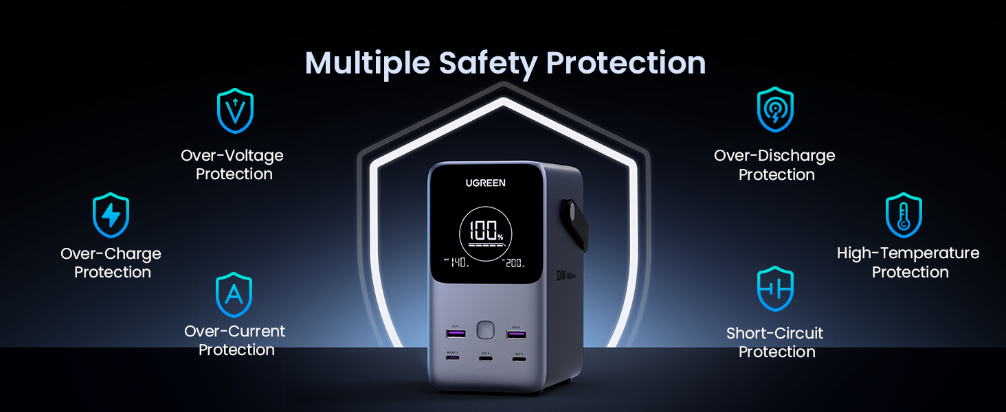 UGREEN 300W 48000mAh Power Bank with Multiple Safety Protections: Over-Voltage, Over-Charge, Over-Current, Over-Discharge, High-Temperature, Short-Circuit