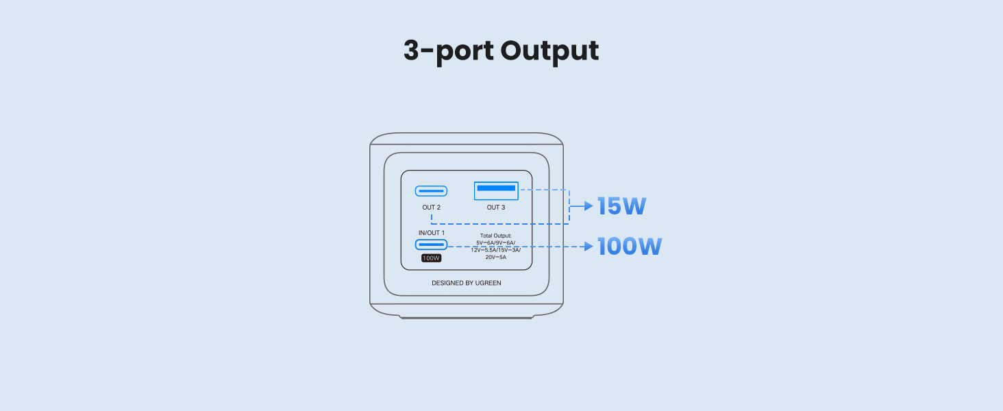 UGREEN Nexode Power Bank 20000mAh 3-port Output Diagrams: Showing Various Combinations with Total Output 100W and 15W