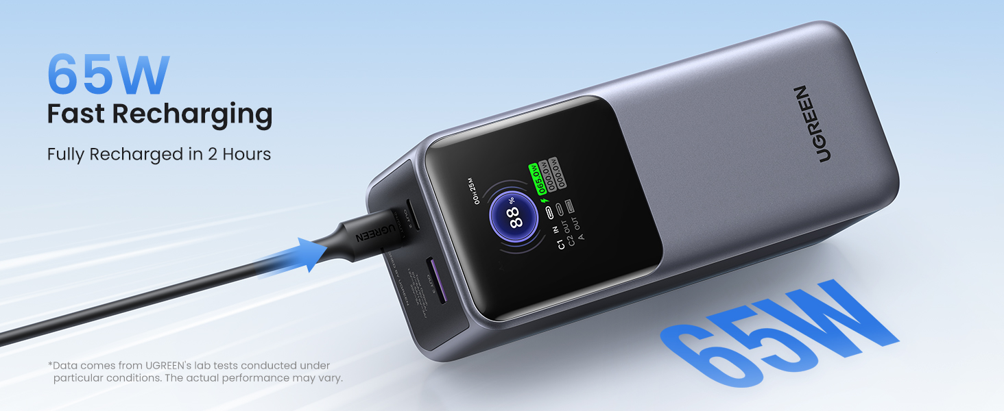 UGREEN Nexode Power Bank 20000mAh 65W Fast Recharging UGREEN Power Bank, Showing 2-Hour Full Recharge Time and Current Charging Status on Display