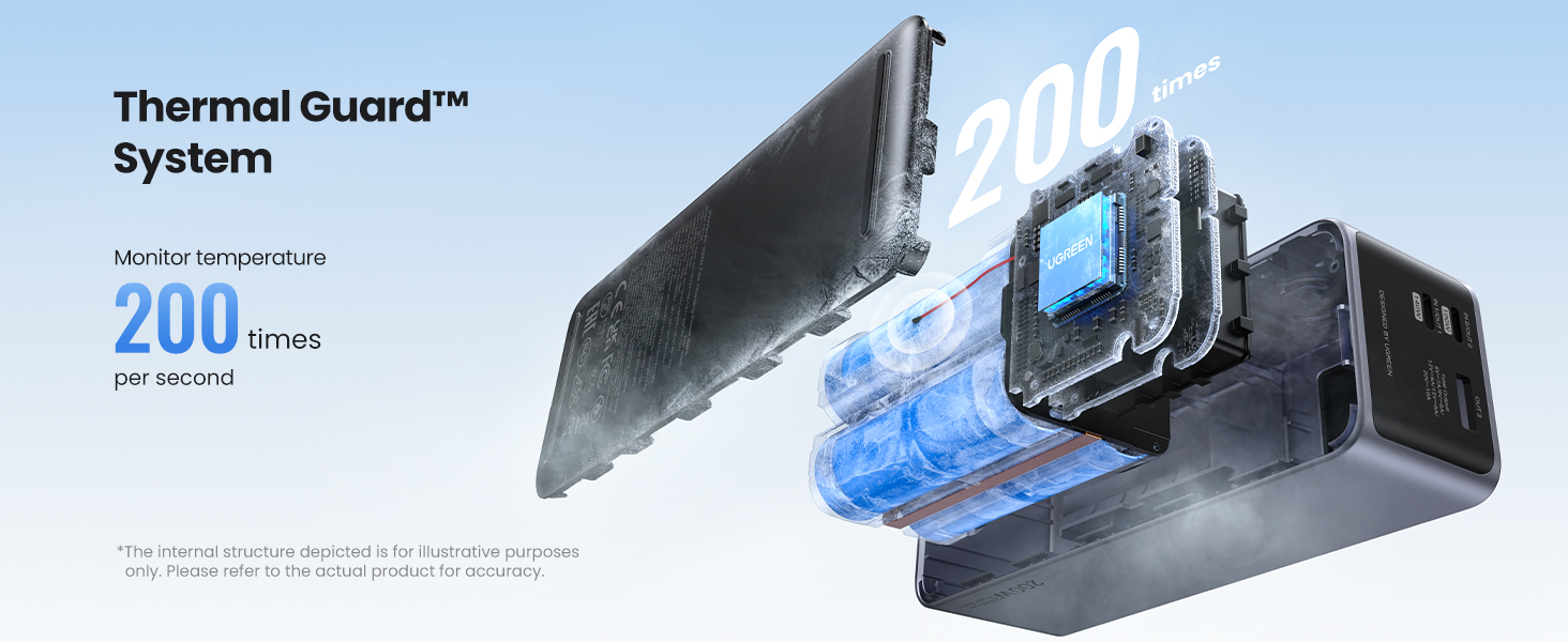 UGREEN Nexode Power Bank 25000mAh 200W Featuring Thermal Guard鈩?Technology, Monitoring Temperature at 200 Times per Second, Internal Components Illustrated