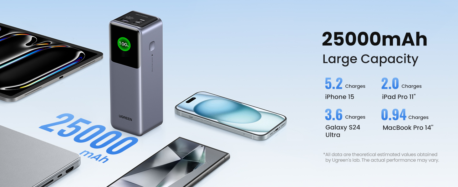 UGREEN Power Bank with 25000mAh Large Capacity, Showing Charging Cycles for iPhone 15, iPad Pro 11", Galaxy S24 Ultra, MacBook Air 13