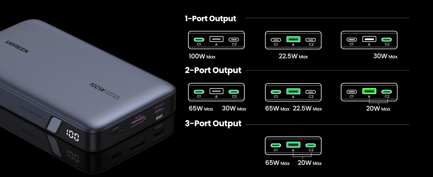 UGREEN 100W 20000mAh Portable Chargers with 1-Port, 2-Port, and 3-Port Output Options and Their Respective Max Power Outputs