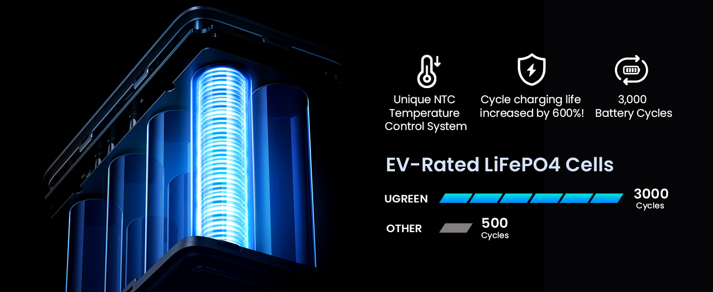 UGREEN 300W 48000mAh Power Bank with LiFePO4 Batteries: 6X Longer Lasting, 3000 Cycles vs Other's 500 Cycles