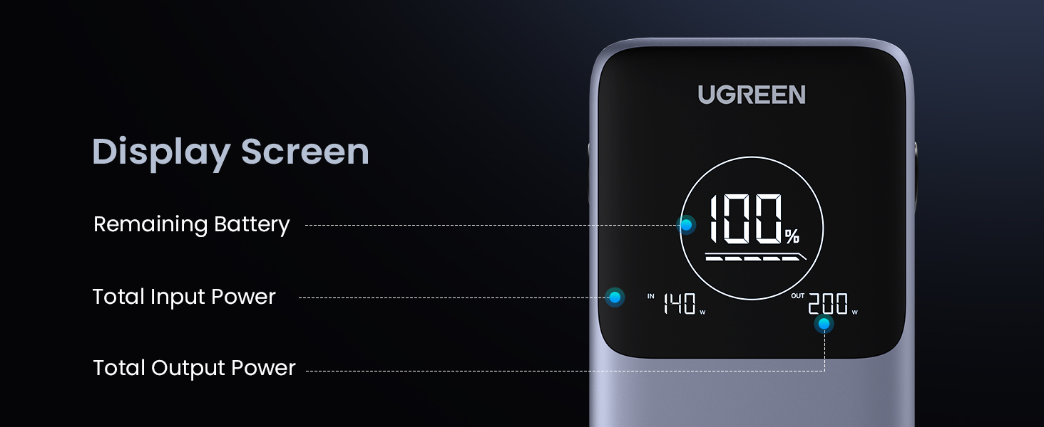 UGREEN 300W 48000mAh  Power Bank Display Screen: Shows Remaining Battery, Total Input Power, Total Output Power