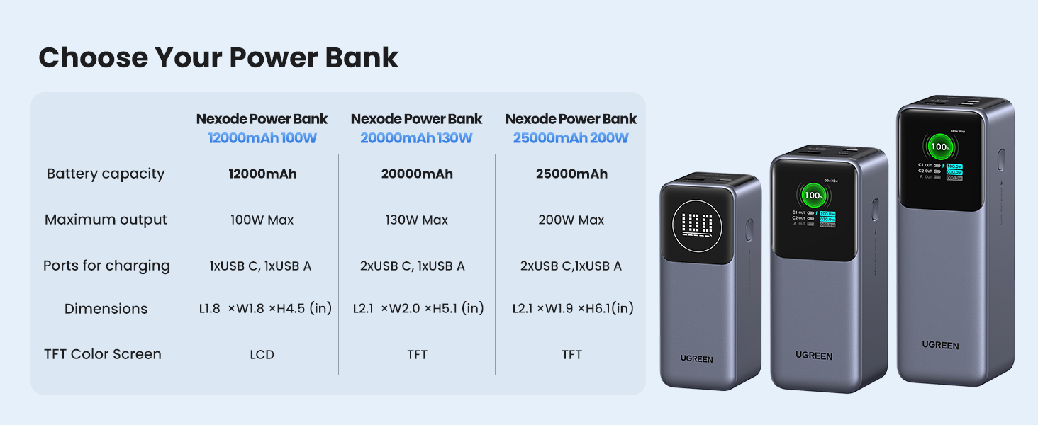 UGREEN Nexode Power Banks Comparison: 12000mAh 100W, 20000mAh 130W, 25000mAh 200W with Specs like Battery Capacity, Output, Ports, Dimensions, and Display Types