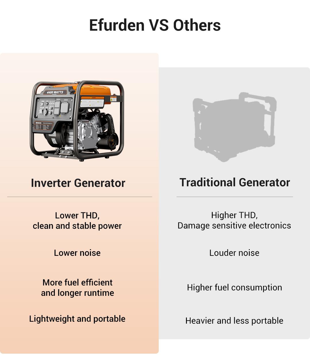 #Summervibes Efurden Power Equipment 4400 Watts Inverter Generator Gas Powered, Portable Open Frame Generator, Low Noise with ECO Mode, RV Ready, Emergency Home Backup