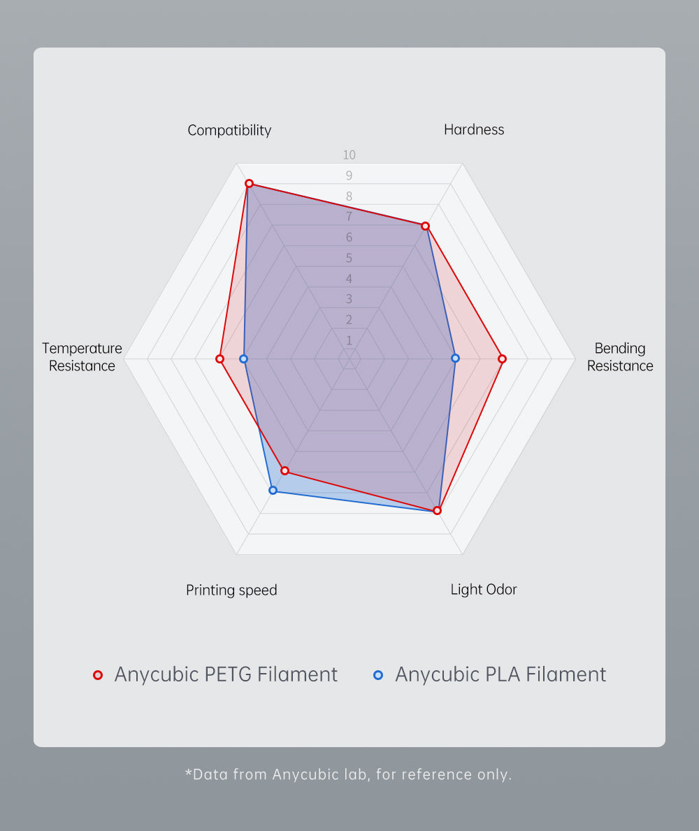 Anycubic PETG Filament - Specifications