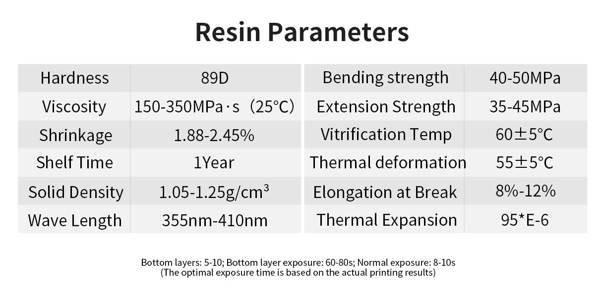 Resin Parameters