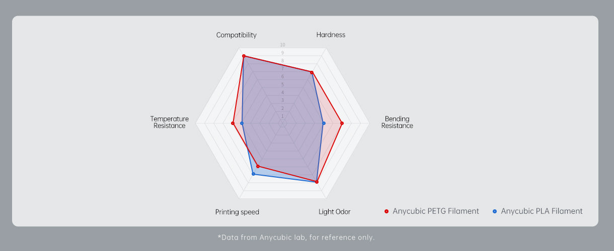 Anycubic PETG Filament - Specifications