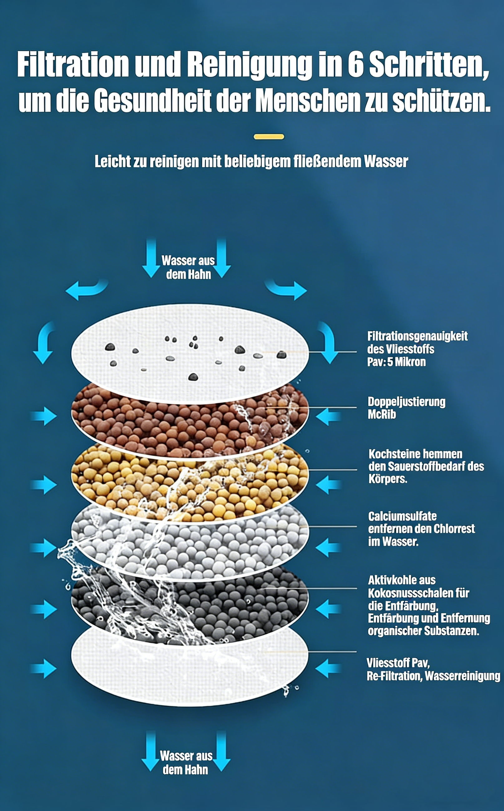 360° 6-stufiger Wasserfilter – Sauberes, gesundes Trinkwasser für die ganze Familie!