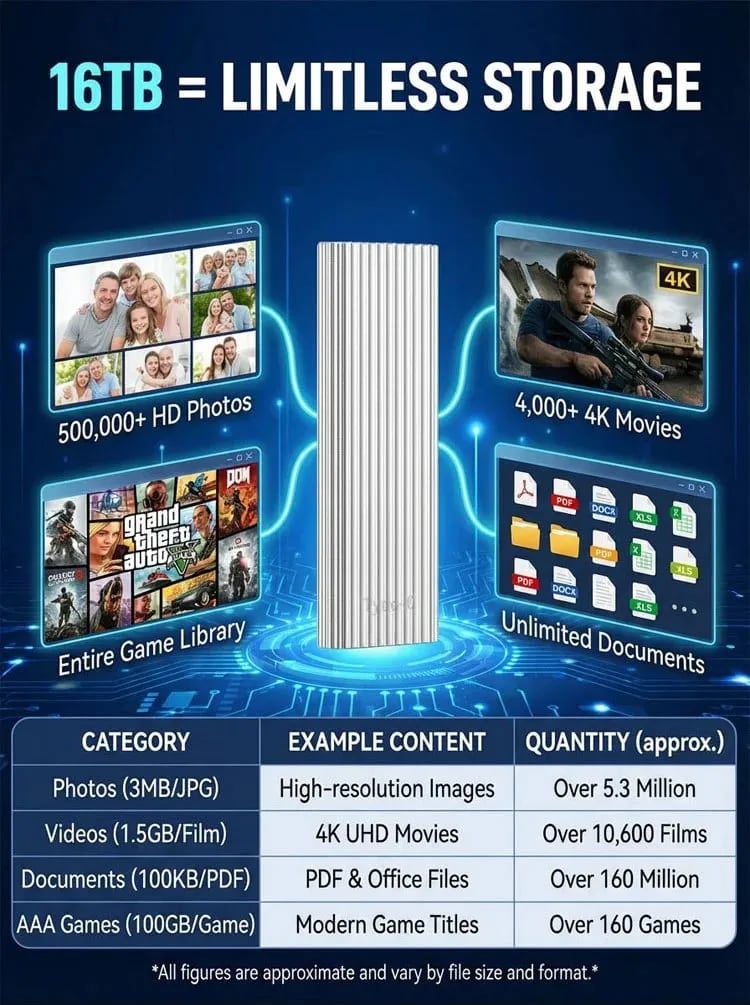 Seller graphic describing 16TB storage capacity
